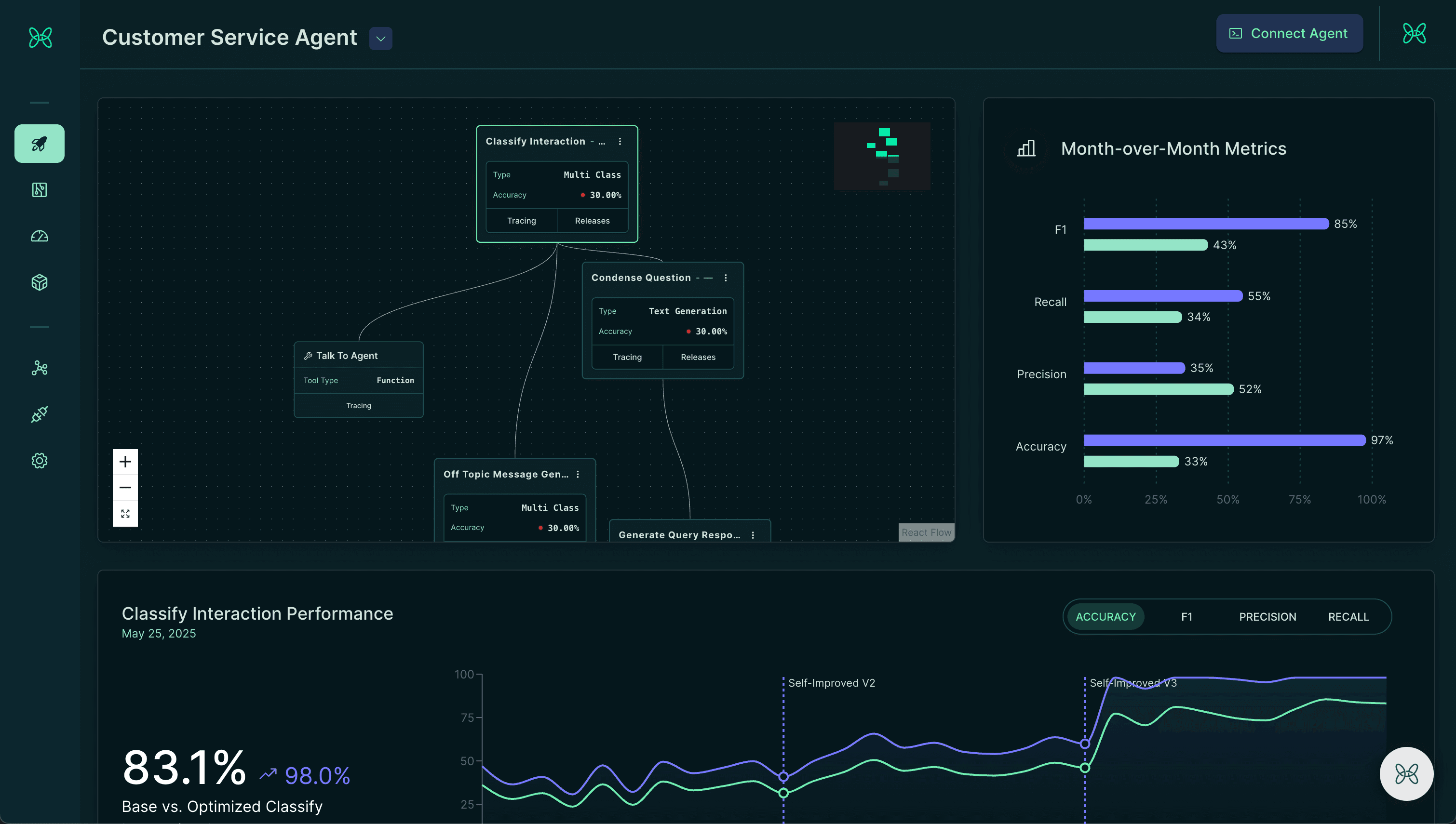Agent Performance Dashboard