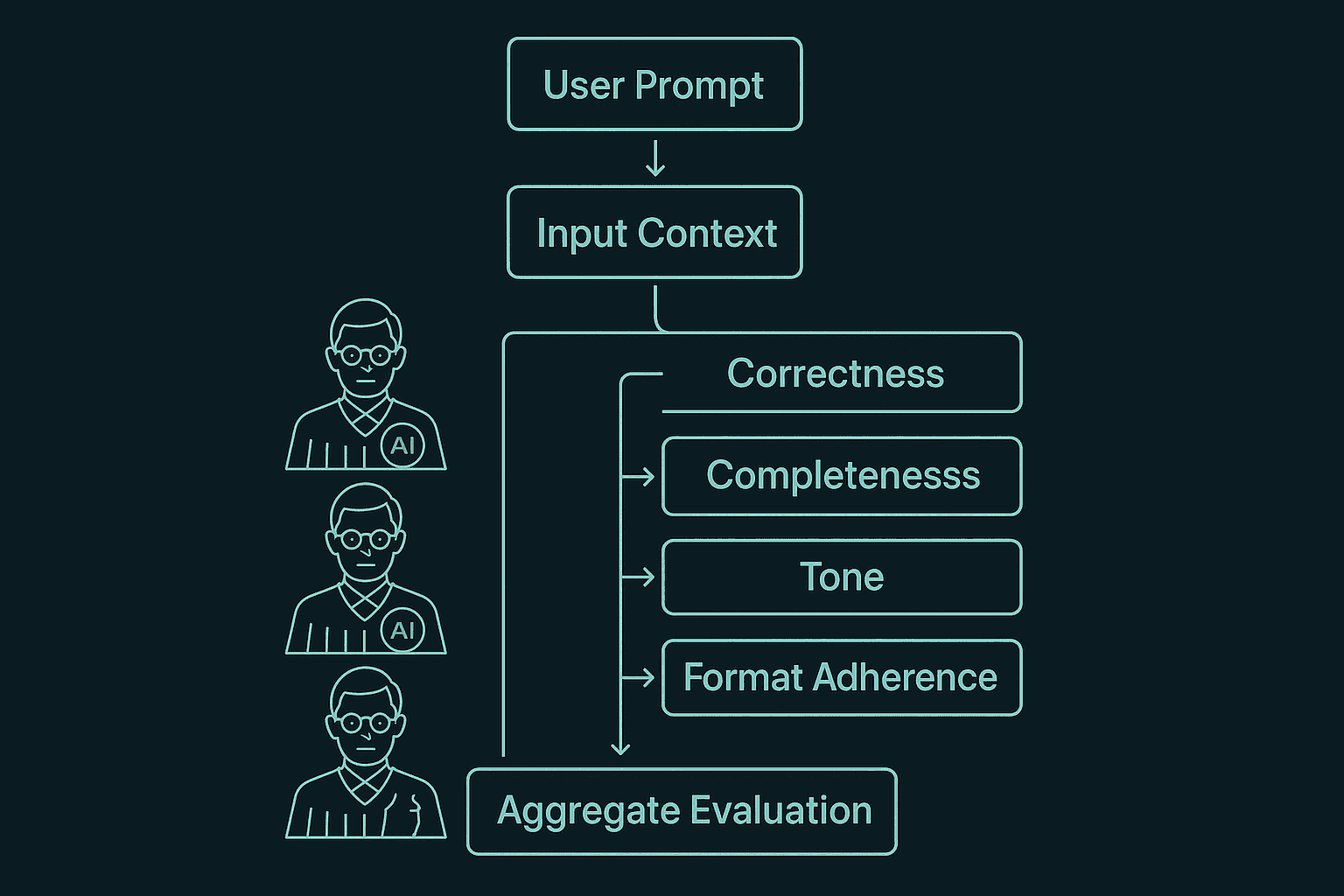 LLM as Judge Concept Diagram